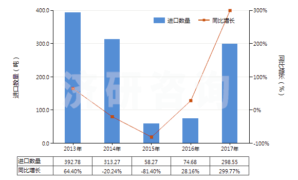 2013-2017年中國其他已配劑量青霉素制劑(包括制成零售包裝)(HS30041019)進口量及增速統(tǒng)計